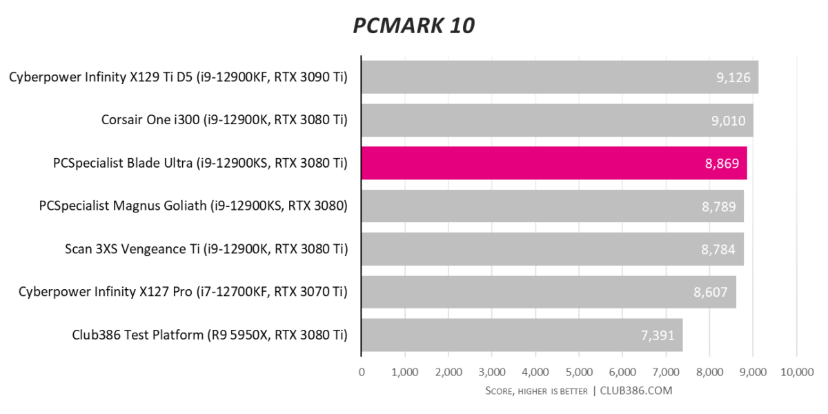 PCSpecialist Blade Ultra - PCMark 10