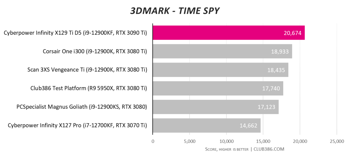 Cyberpower Infinity X129 Ti D5 - 3DMark Time Spy