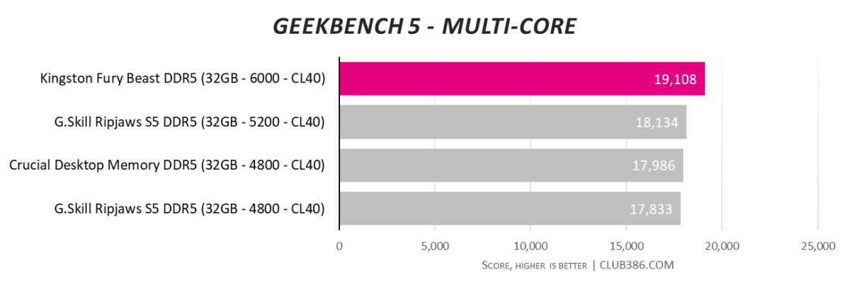 Kingston Fury Beast DDR5-6000 - Geekbench 5 - Multi-Core