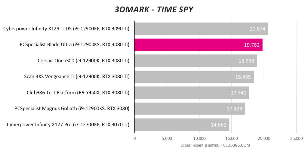 PCSpecialist Blade Ultra - 3DMark Time Spy