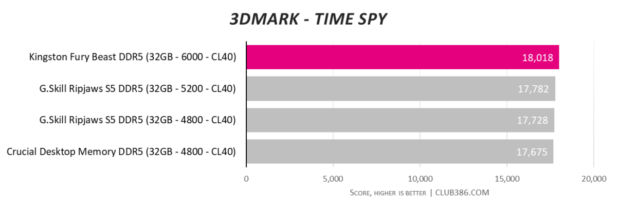 Kingston Fury Beast DDR5-6000 - 3DMark Time Spy