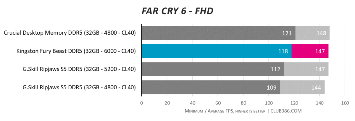 Kingston Fury Beast DDR5-6000 - Far Cry 6