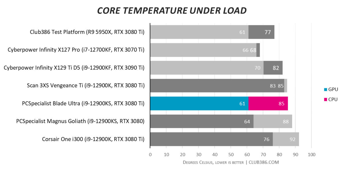 PCSpecialist Blade Ultra - Temperature