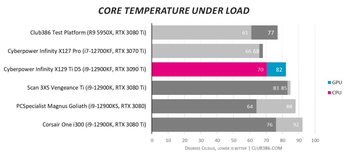 Cyberpower Infinity X129 Ti D5 - Temperature