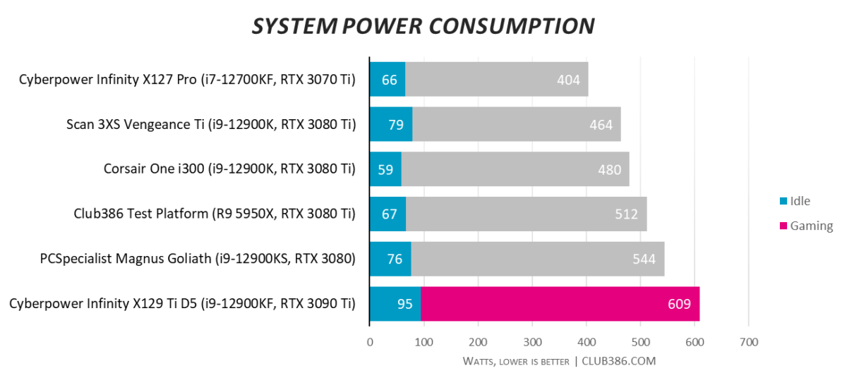 Cyberpower Infinity X129 Ti D5 - Power Consumption