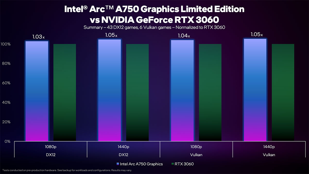 Intel Arc A750 vs. Nvidia GeForce RTX 3060