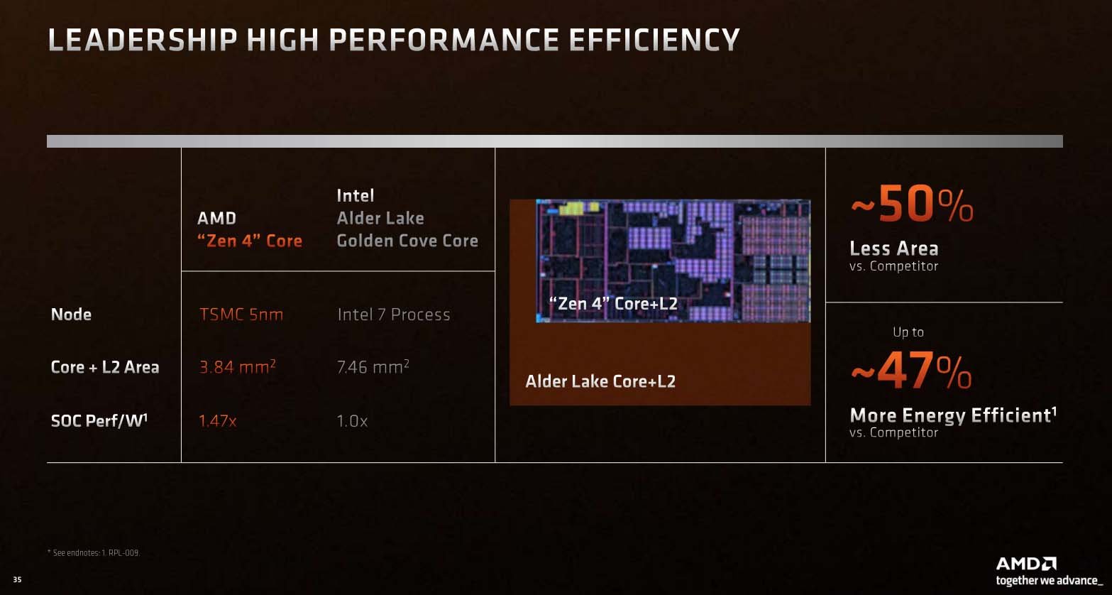 AMD Ryzen 5 7600X review: more firepower please