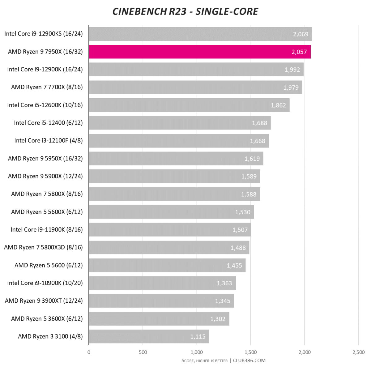 Cinebench R23 - Single-core