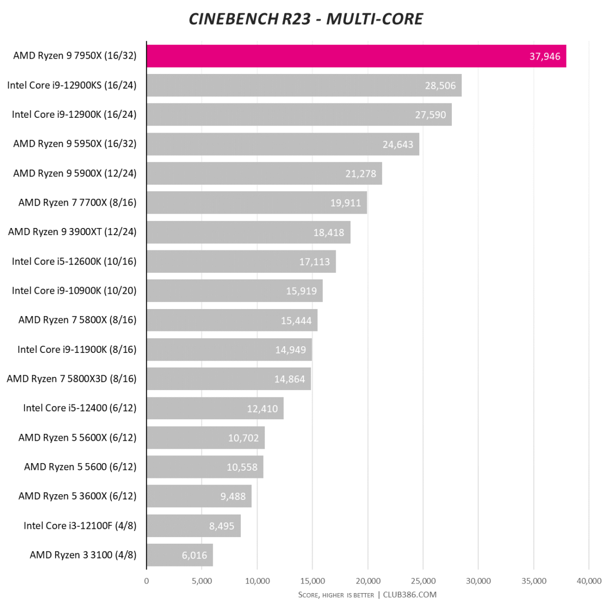 Cinebench R23 - Multi-core