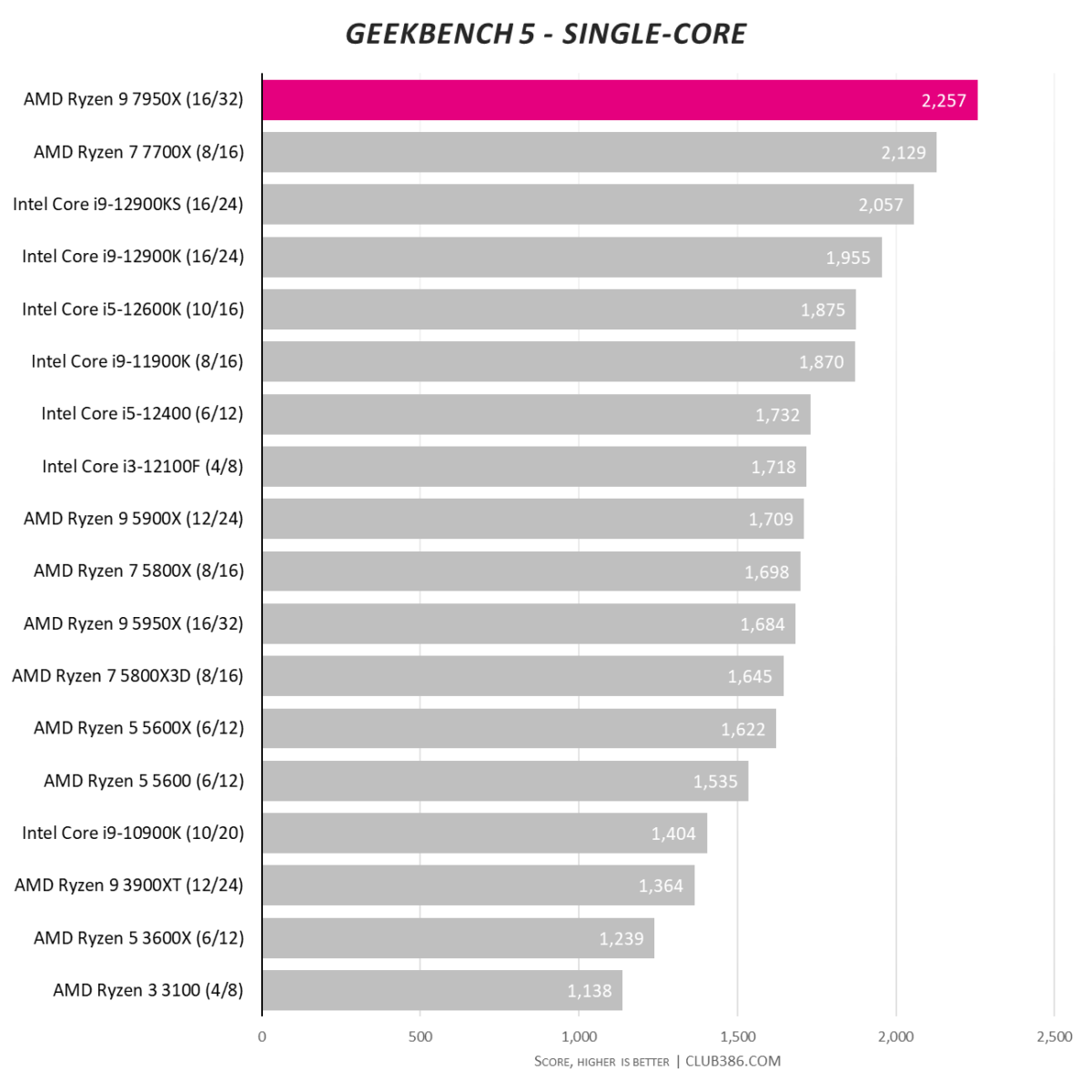 Geekbench 5 - Single-core