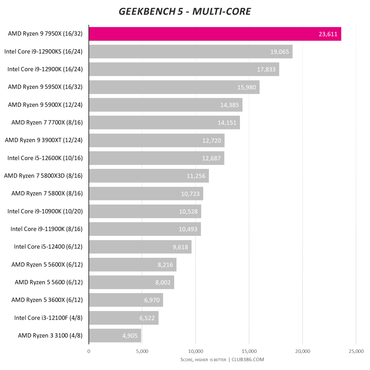 Geekbench 5 - Multi-core