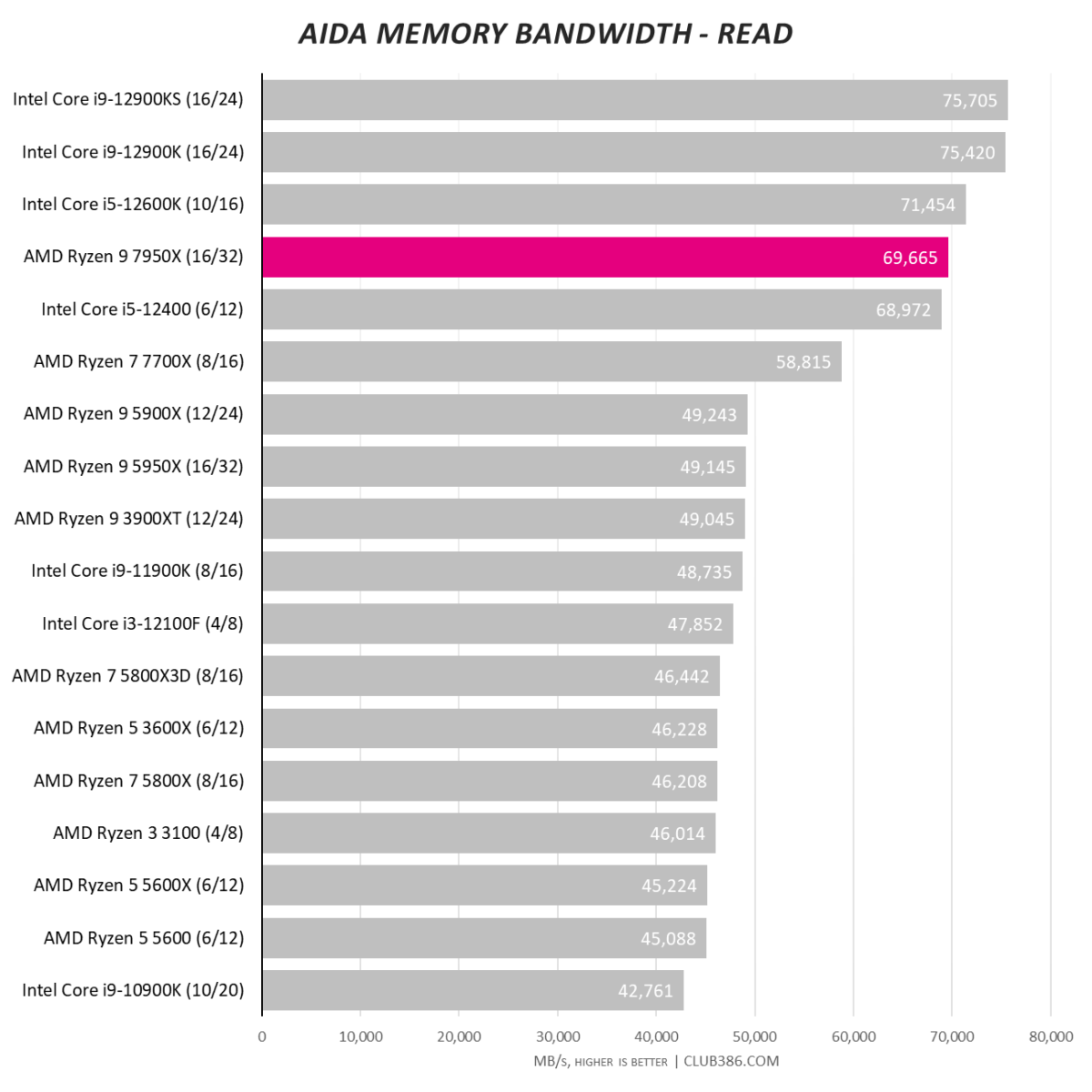 Aida Memory Bandwidth - Read