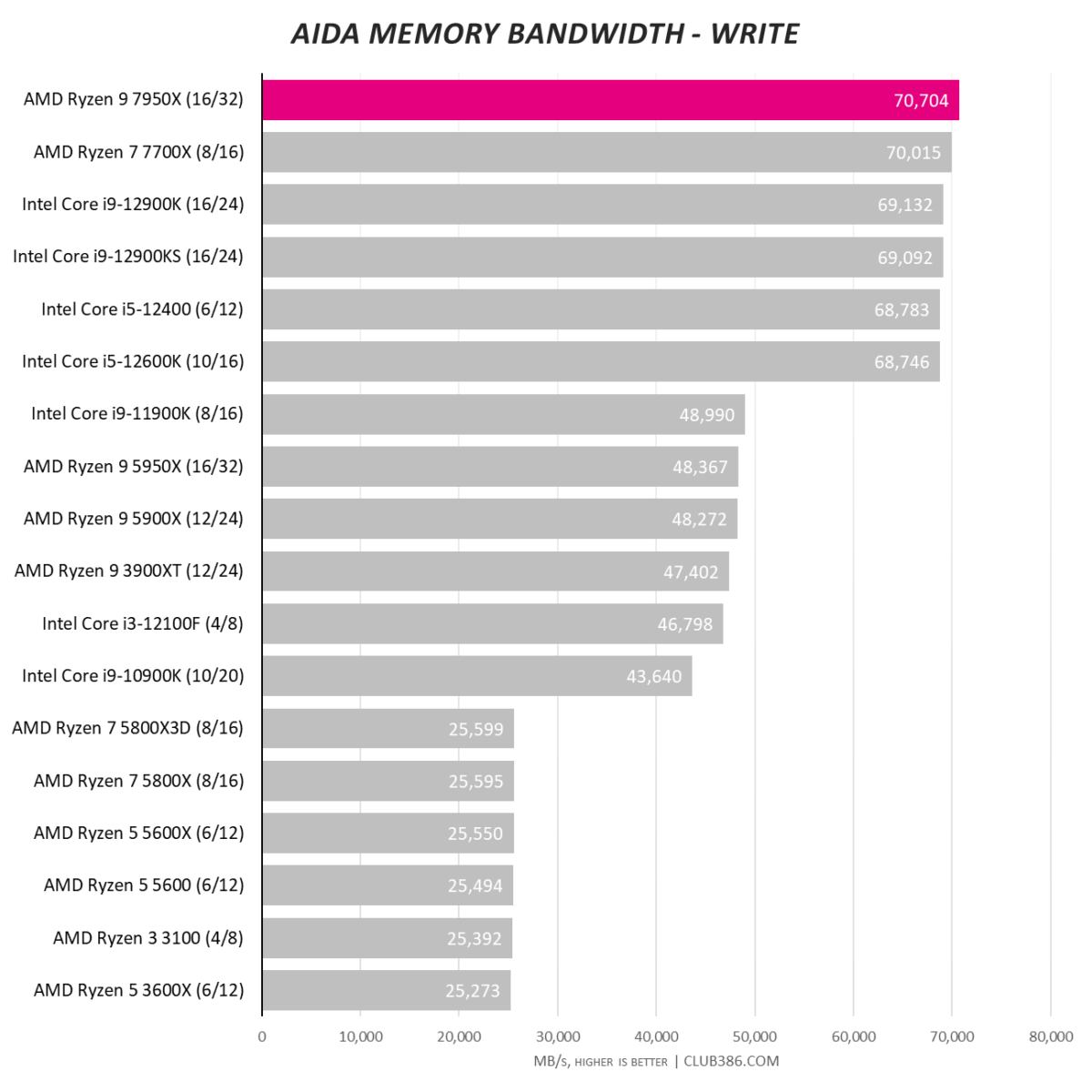 Aida Memory Bandwidth - Write