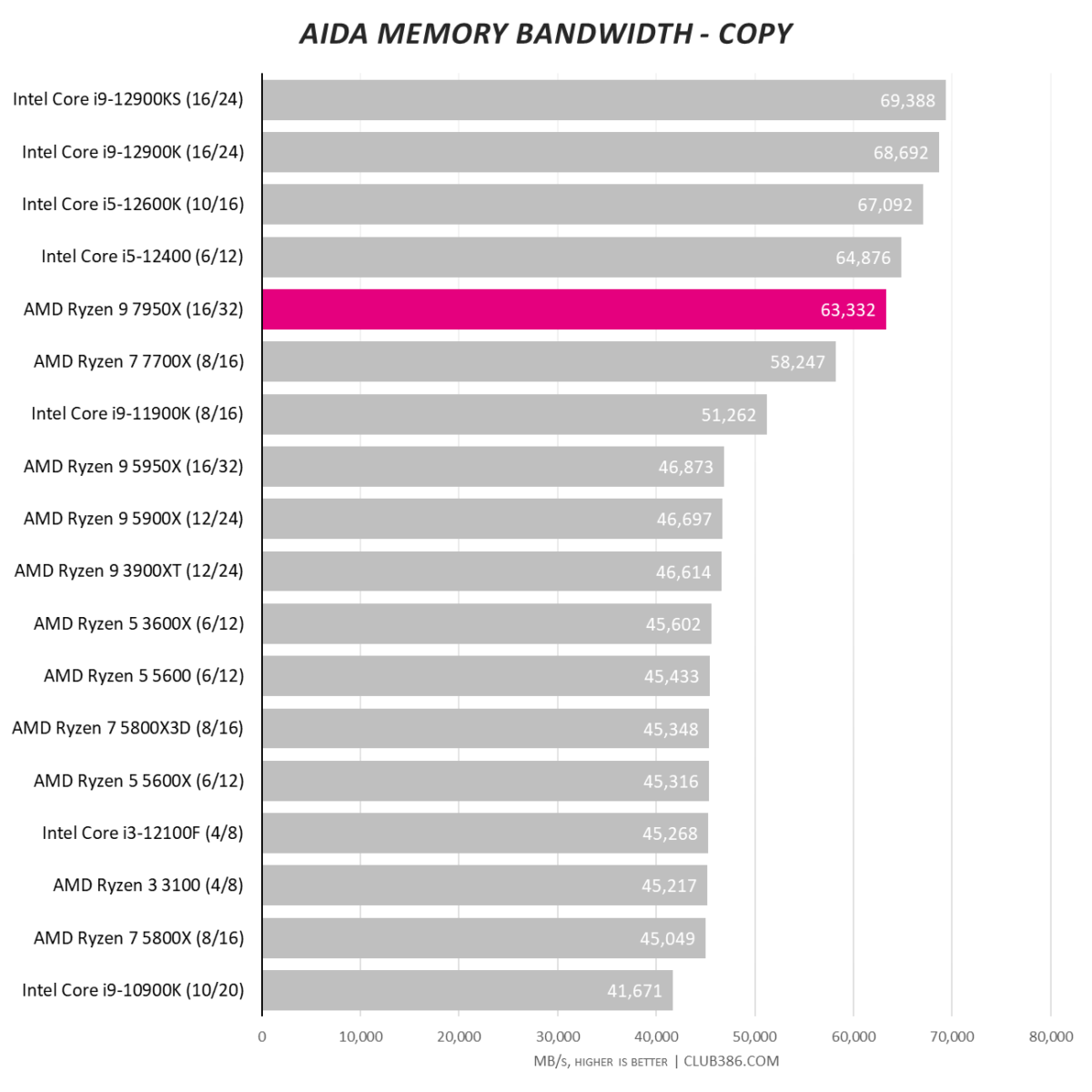 Aida Memory Bandwidth - Copy