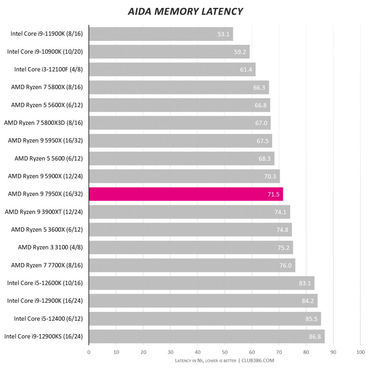 Aida Memory Latency