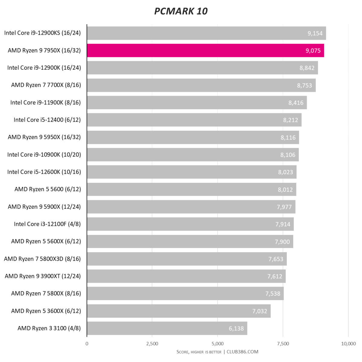 PCMark 10