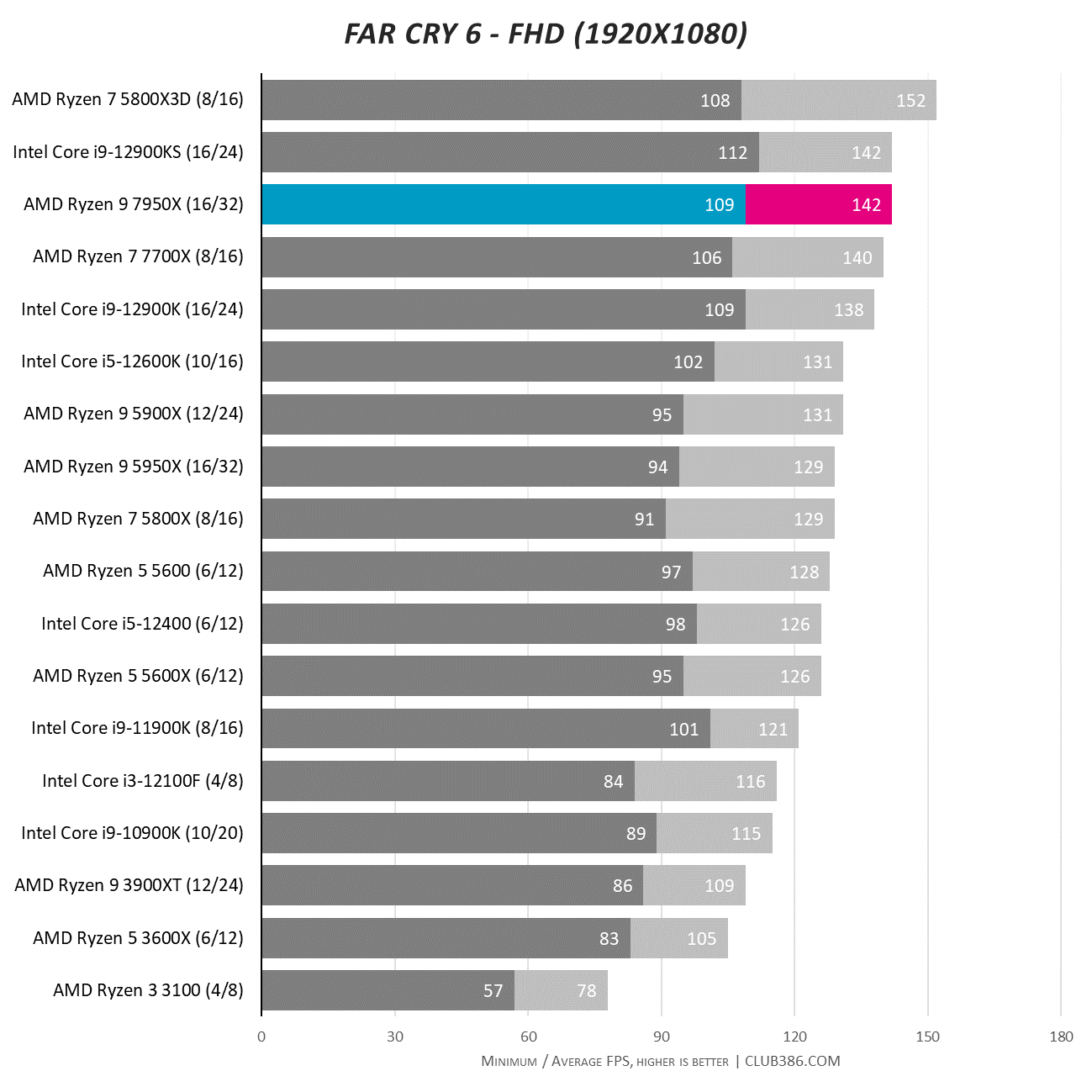 AMD Ryzen 9 7950X review: Zen master