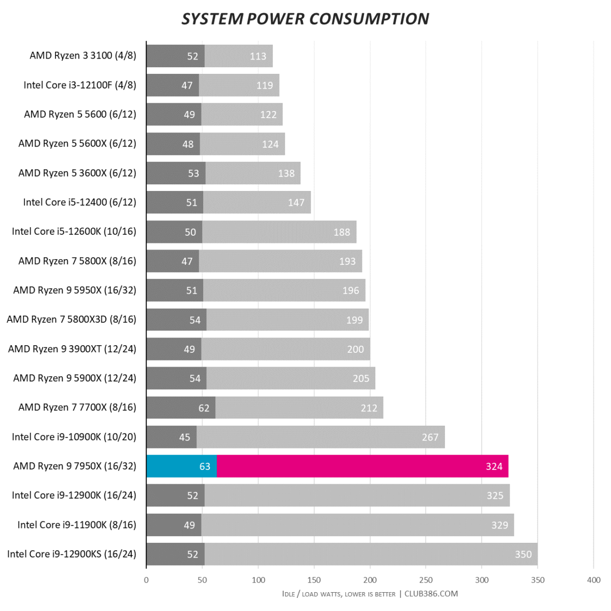 Power Consumption