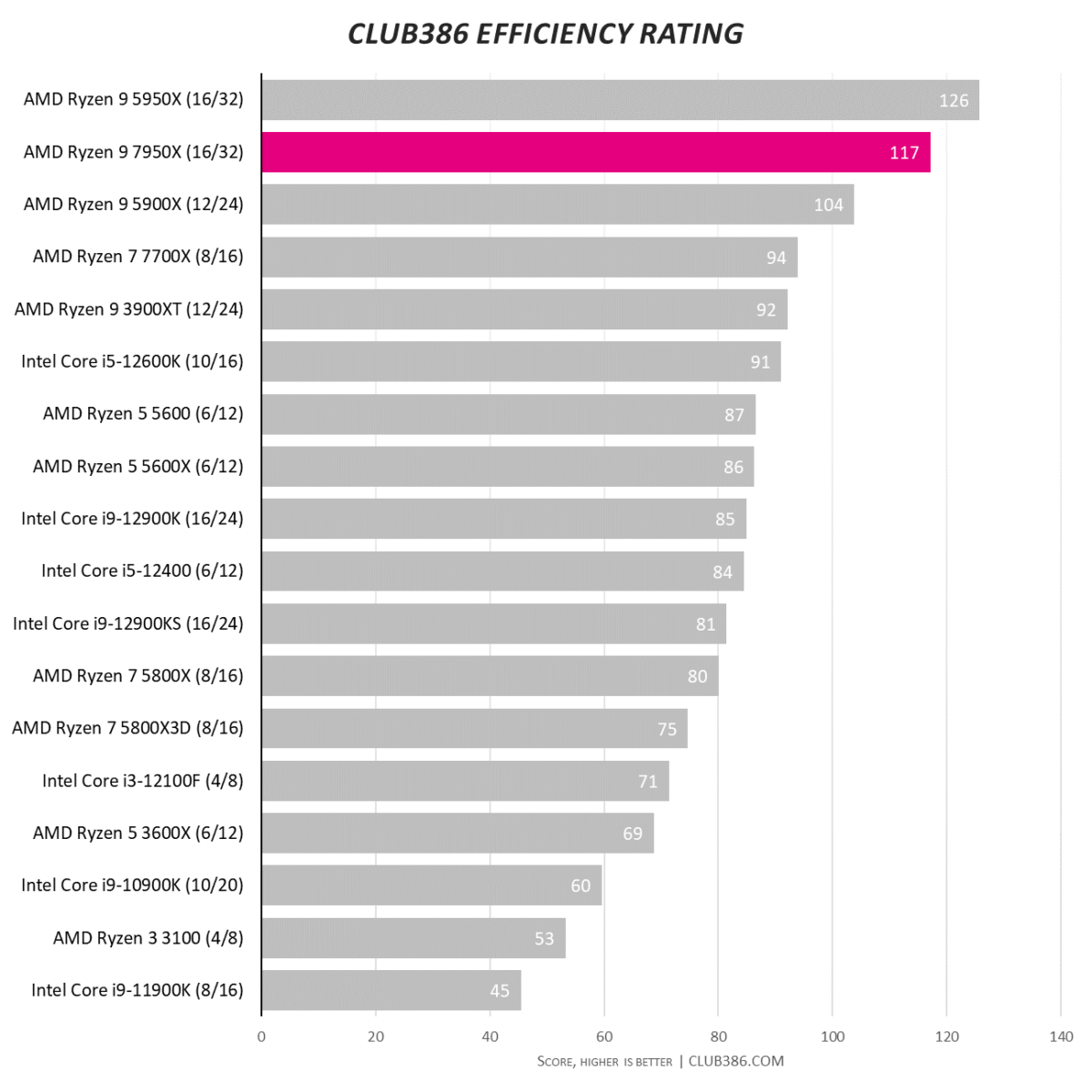 Club386 Efficiency Rating