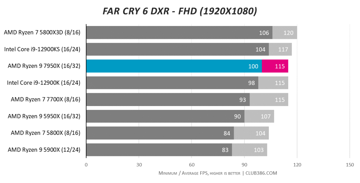 Far Cry 6 - FHD