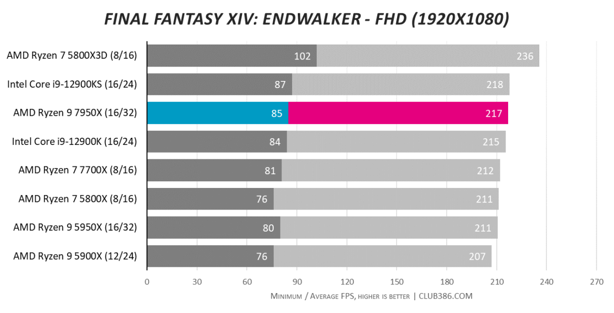 Final Fantasy XIV: Endwalker - FHD