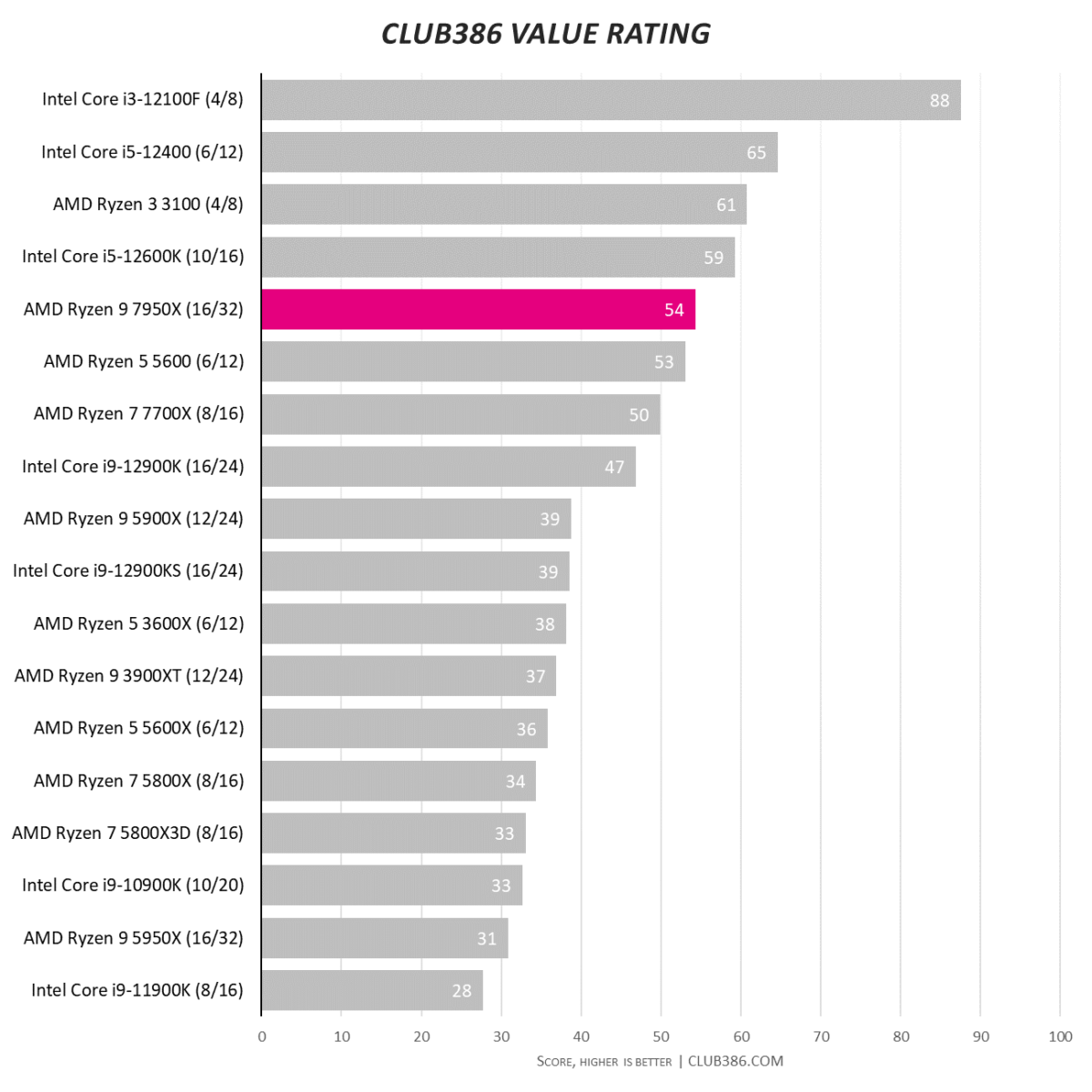 Club386 Value Rating