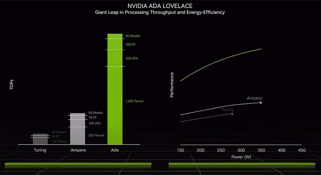 Nvidia RTX 4090 'the new heavyweight champ' launches October 12 for $1599