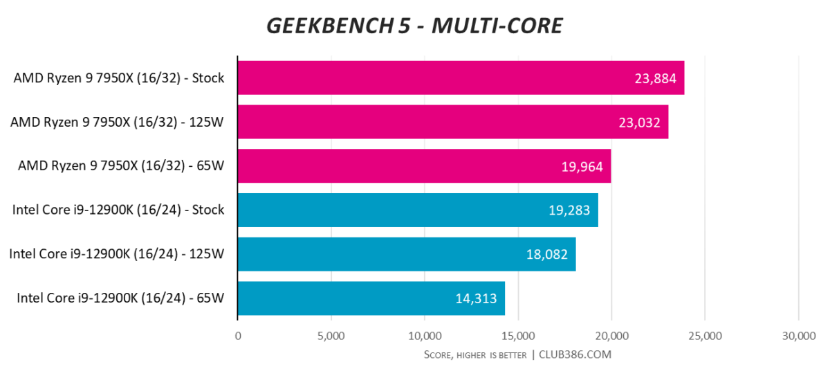 Geekbench 5 - Multi-core