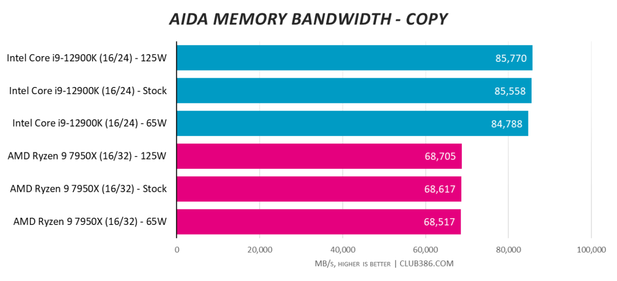 Aida Memory Bandwidth