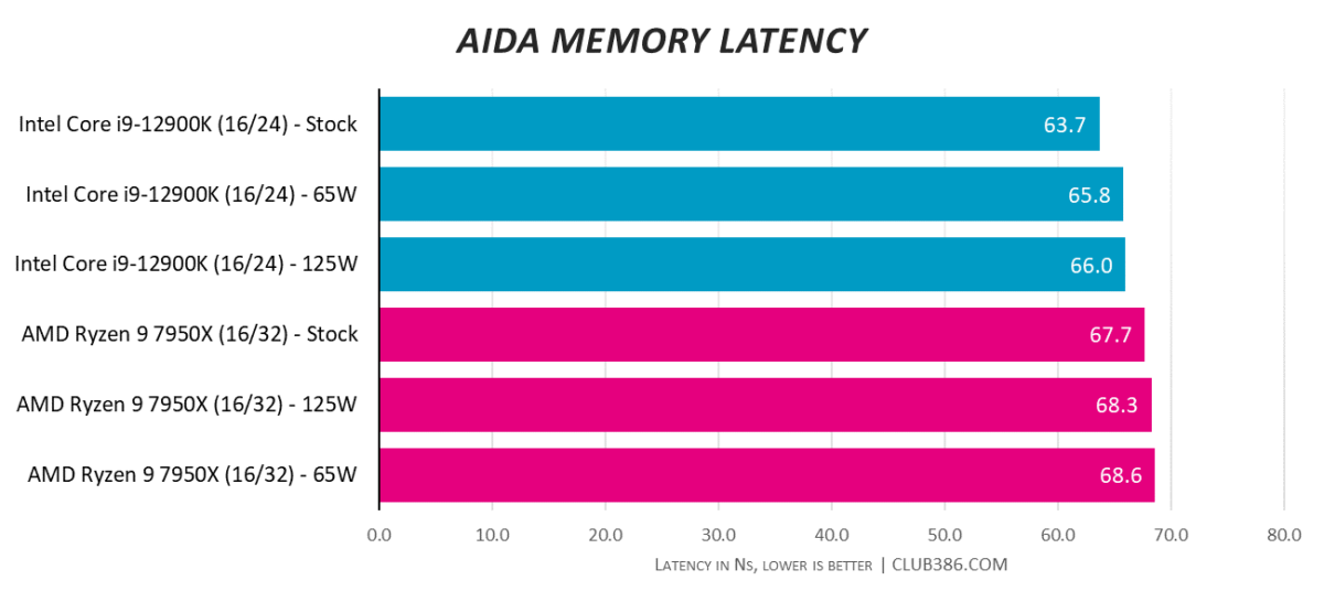 Aida Memory Latency