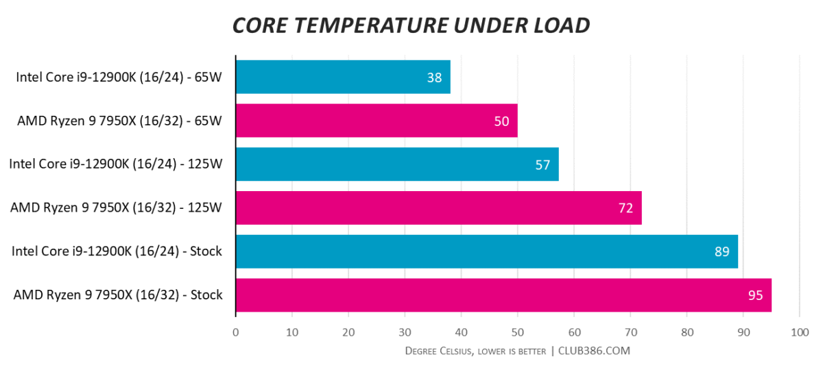 Core Temperature