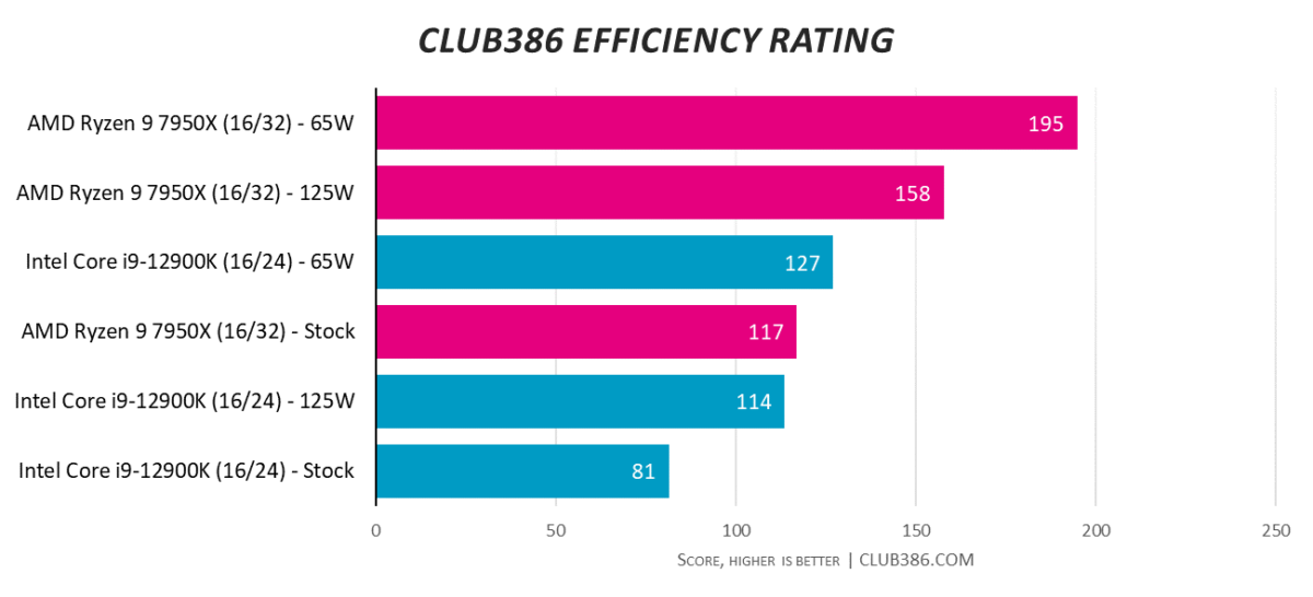 Efficiency Rating