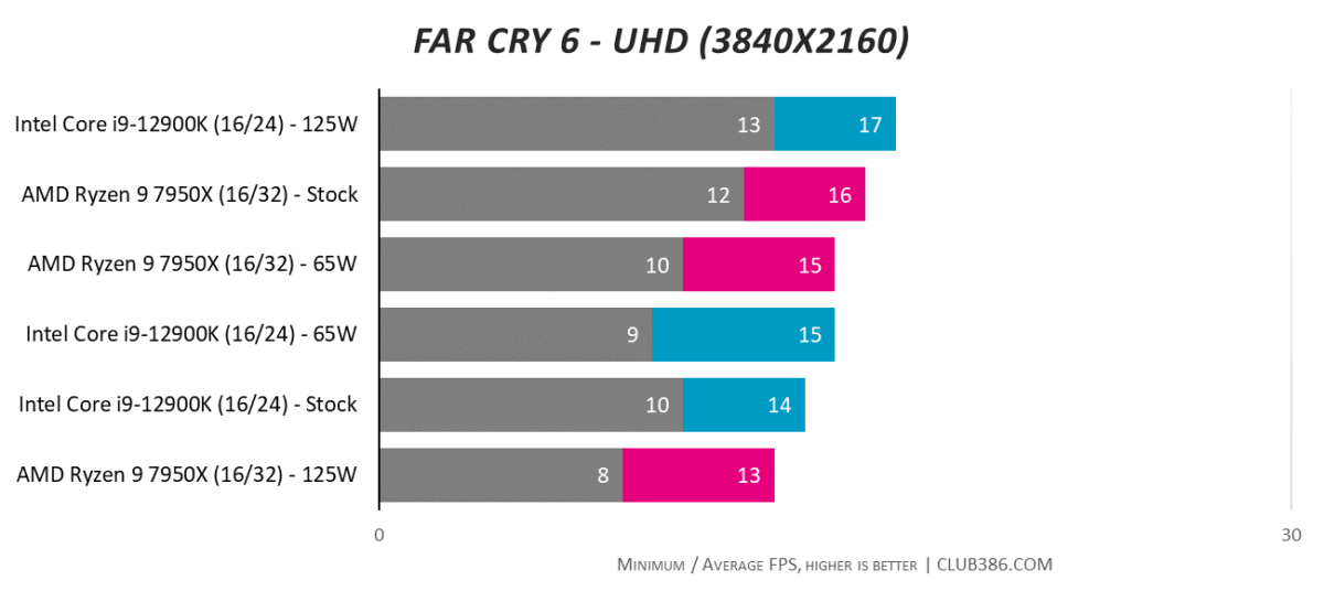Far Cry 6 - UHD