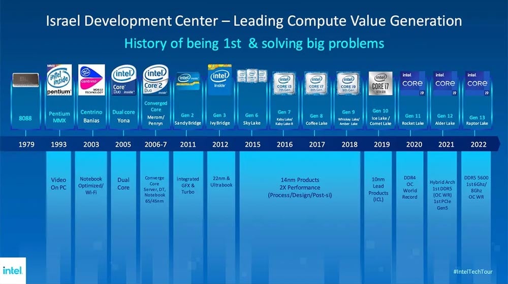 Intel - History of being 1st