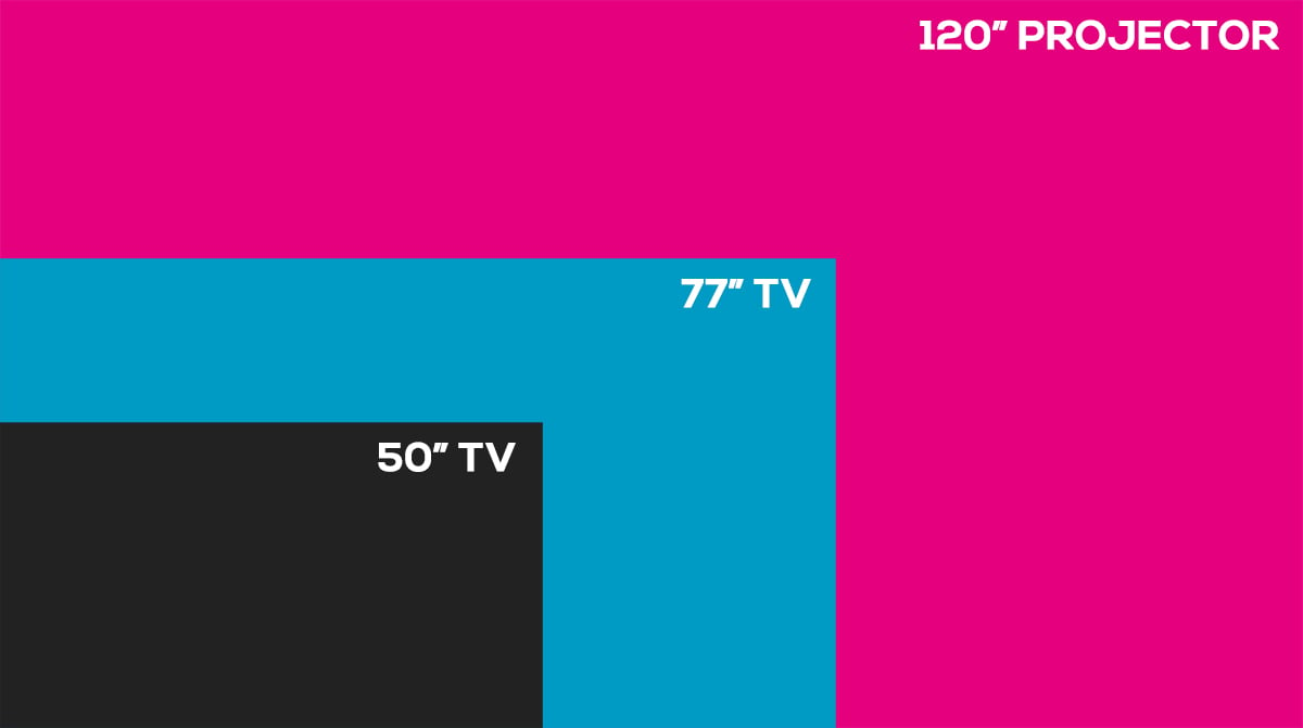Screen Size: 50in vs. 77in vs. 120in