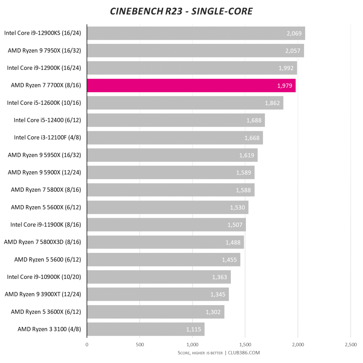 Cinebench R23 - Single-core