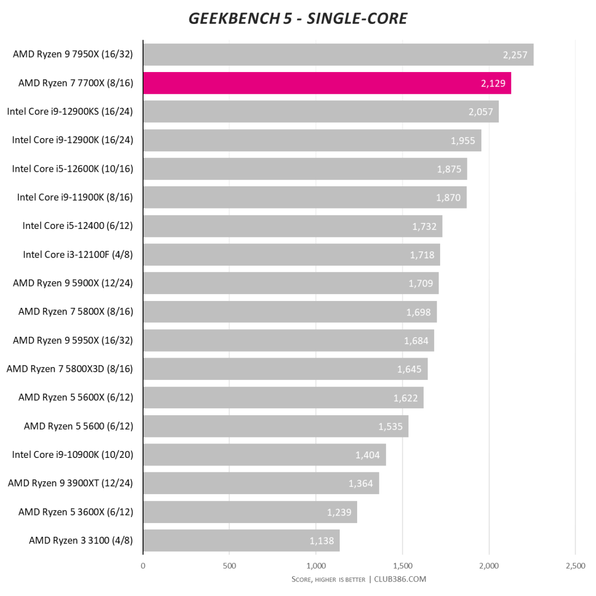 Geekbench 5 - Single-core