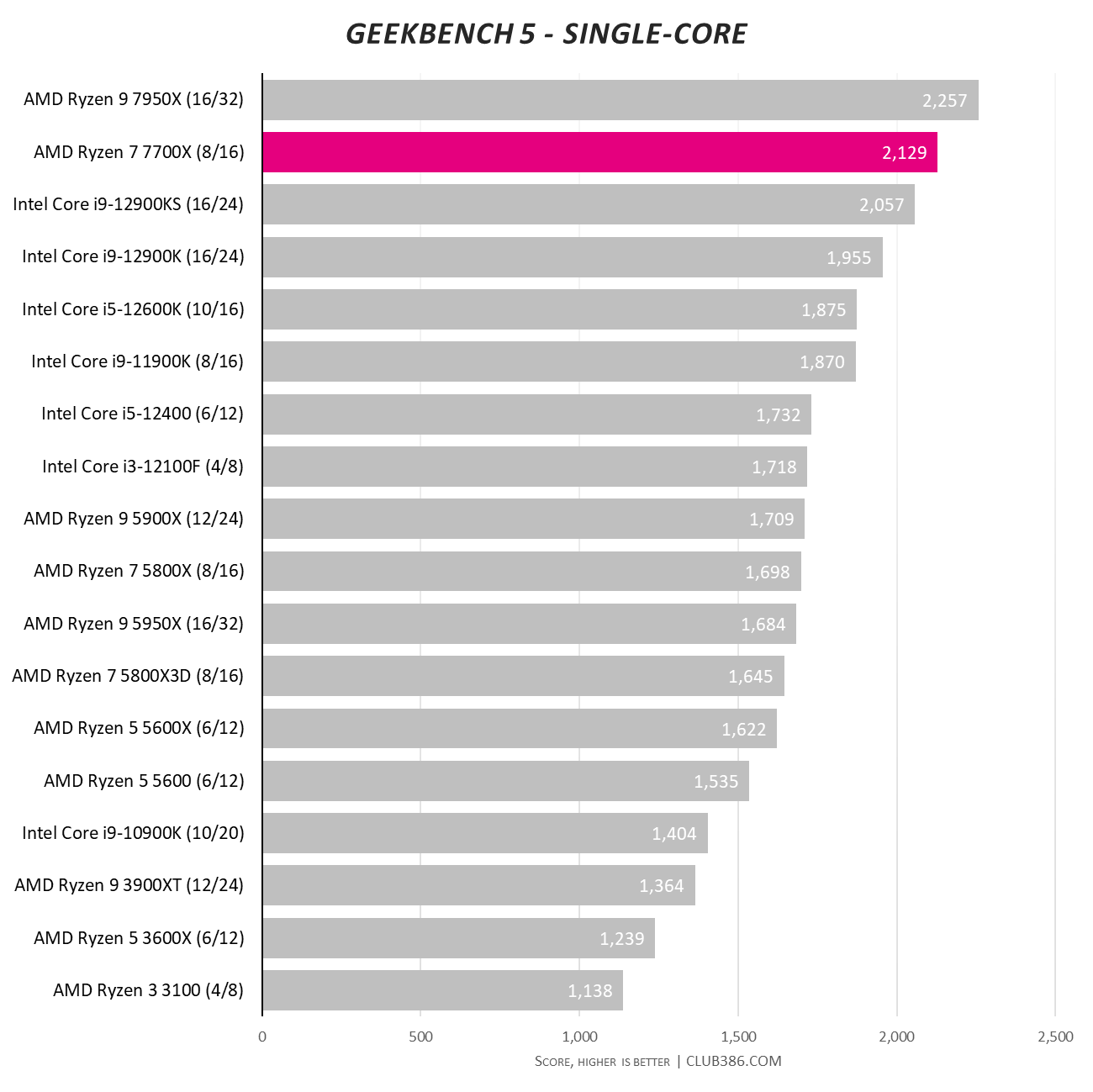 Ryzen 5 7600x vs 7700. Ryzen 7600x. 5700x vs 5600x. Ryzen 5 7600x vs 7700. Amd ryzen 5 5600x.