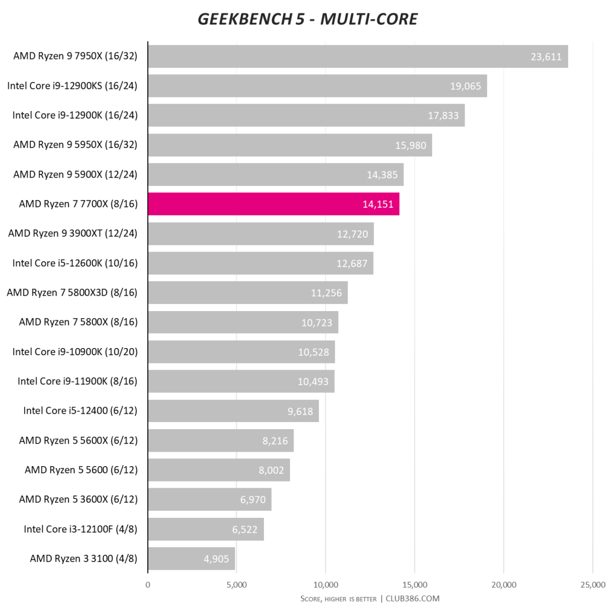 Geekbench 5 - Multi-core