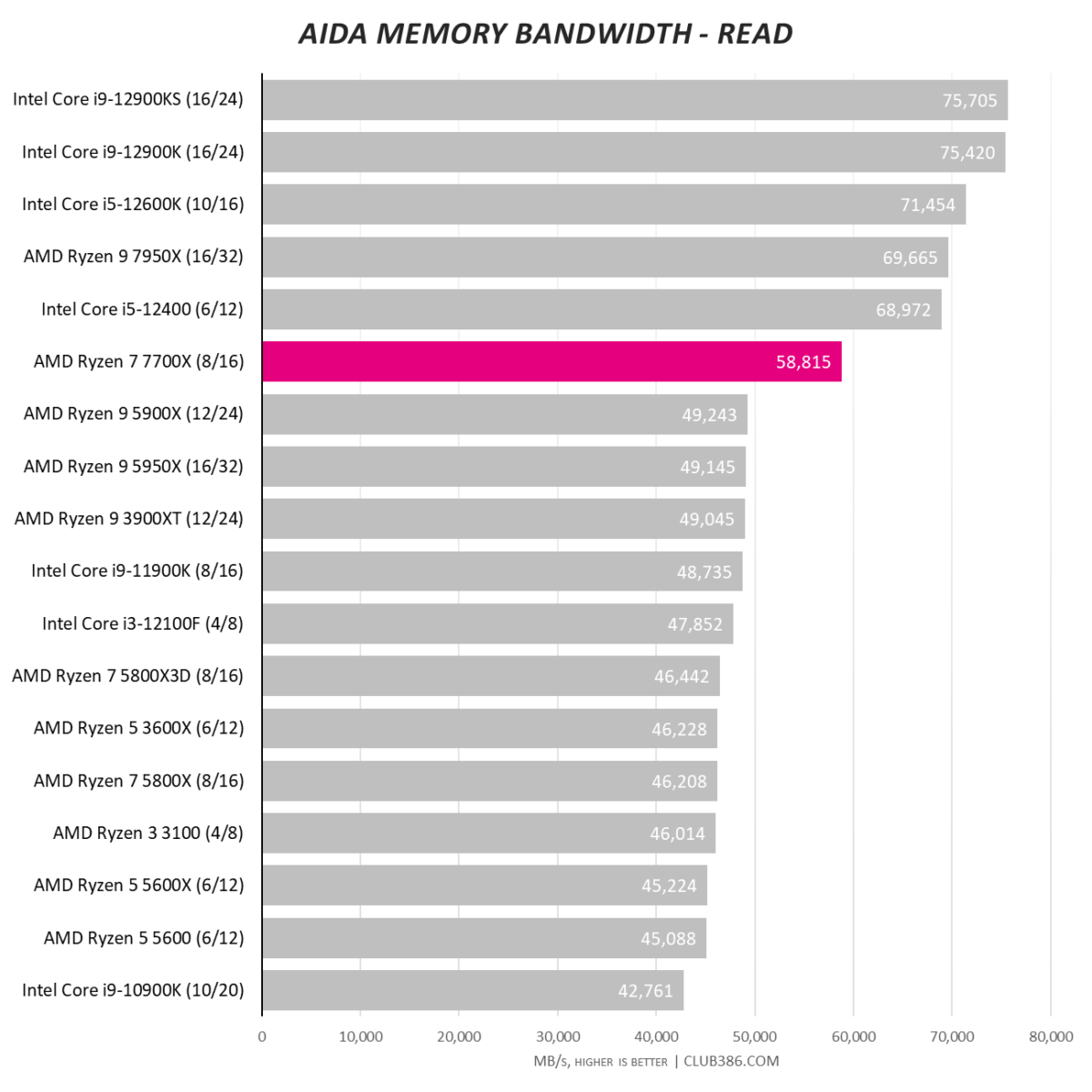 Aida Memory Bandwidth - Read