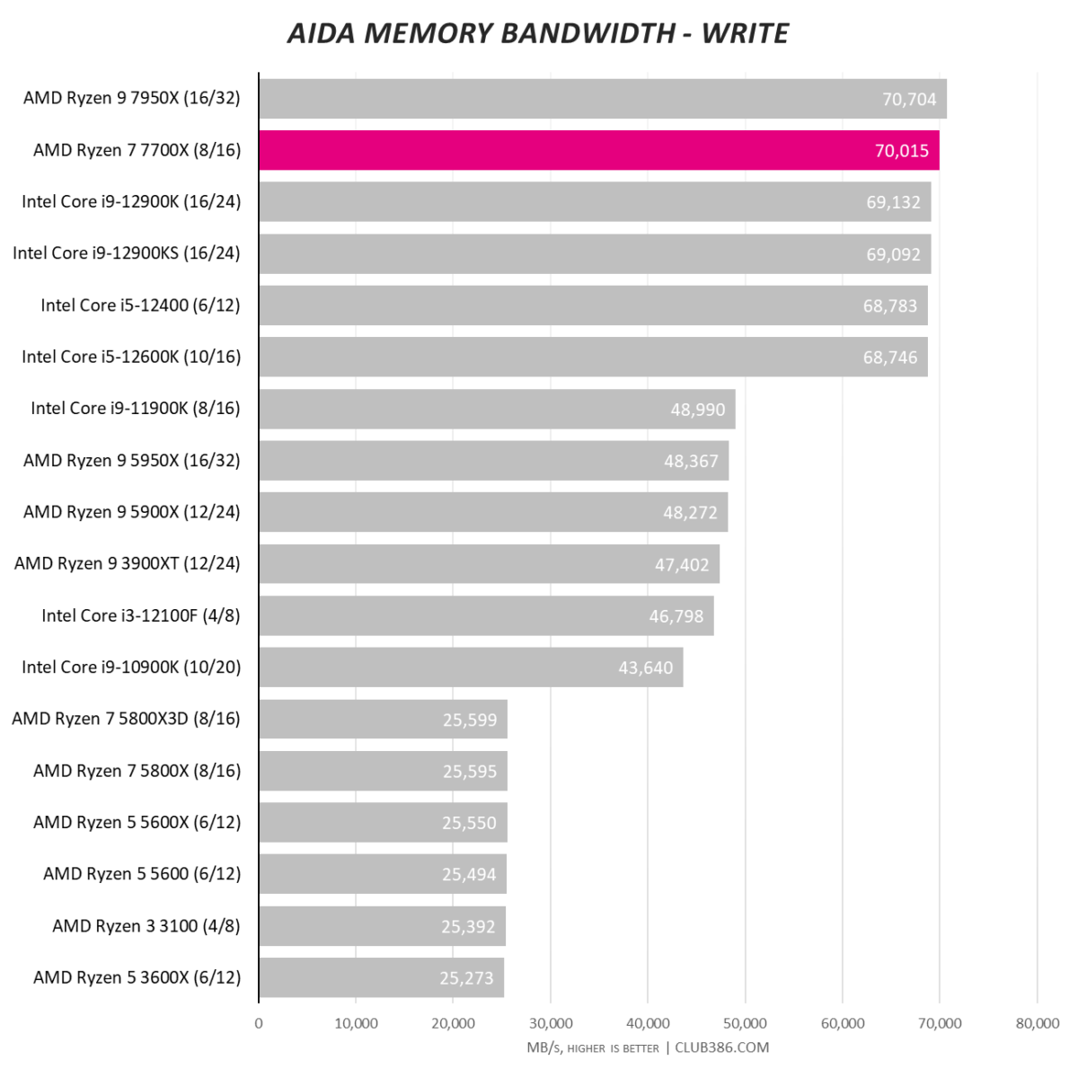 Aida Memory Bandwidth - Write
