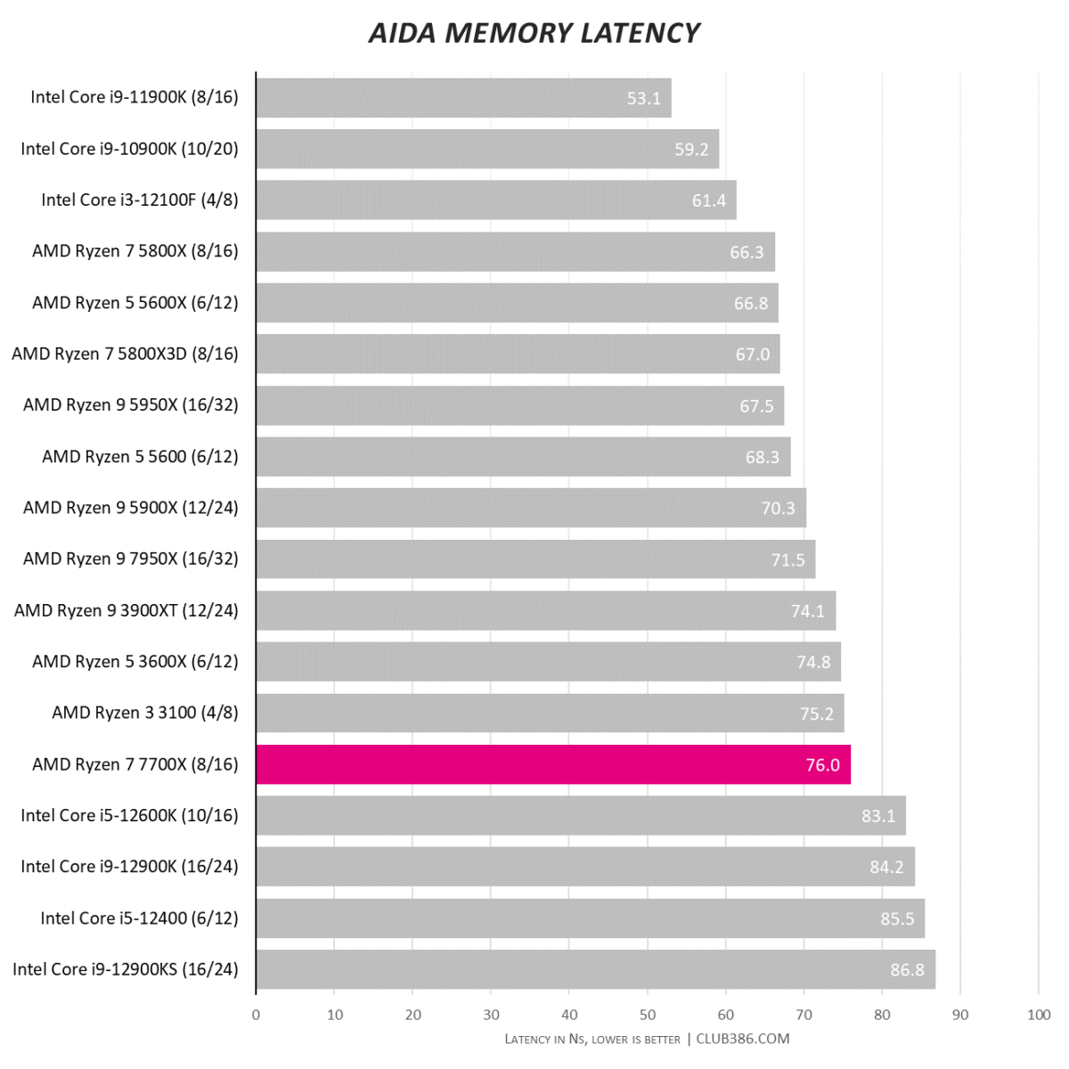 Aida Memory Latency