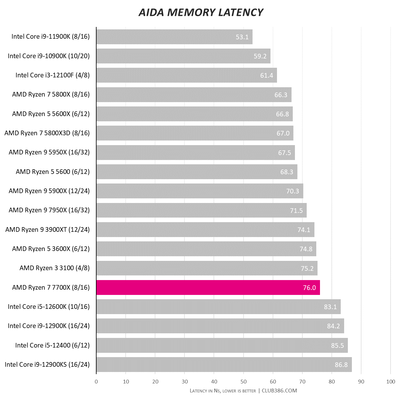 AMD Ryzen 7 7700X review: 8C16T excellence | Club386