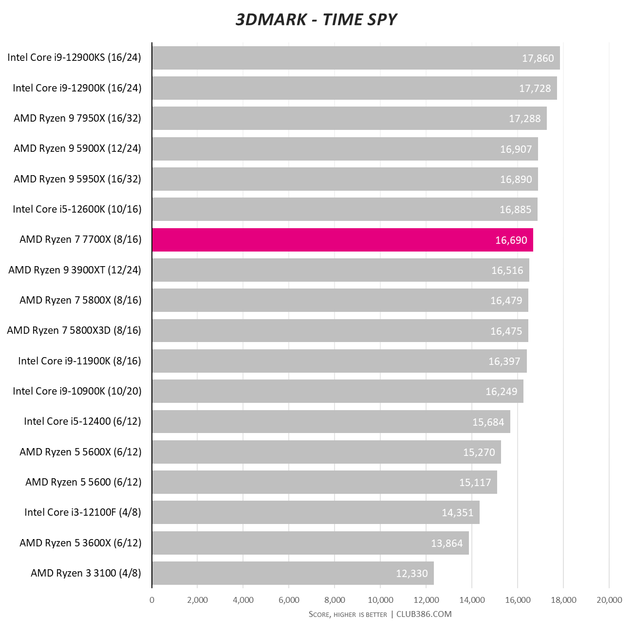 AMD Ryzen 7 7700X: More efficient, but much weaker than Core i7