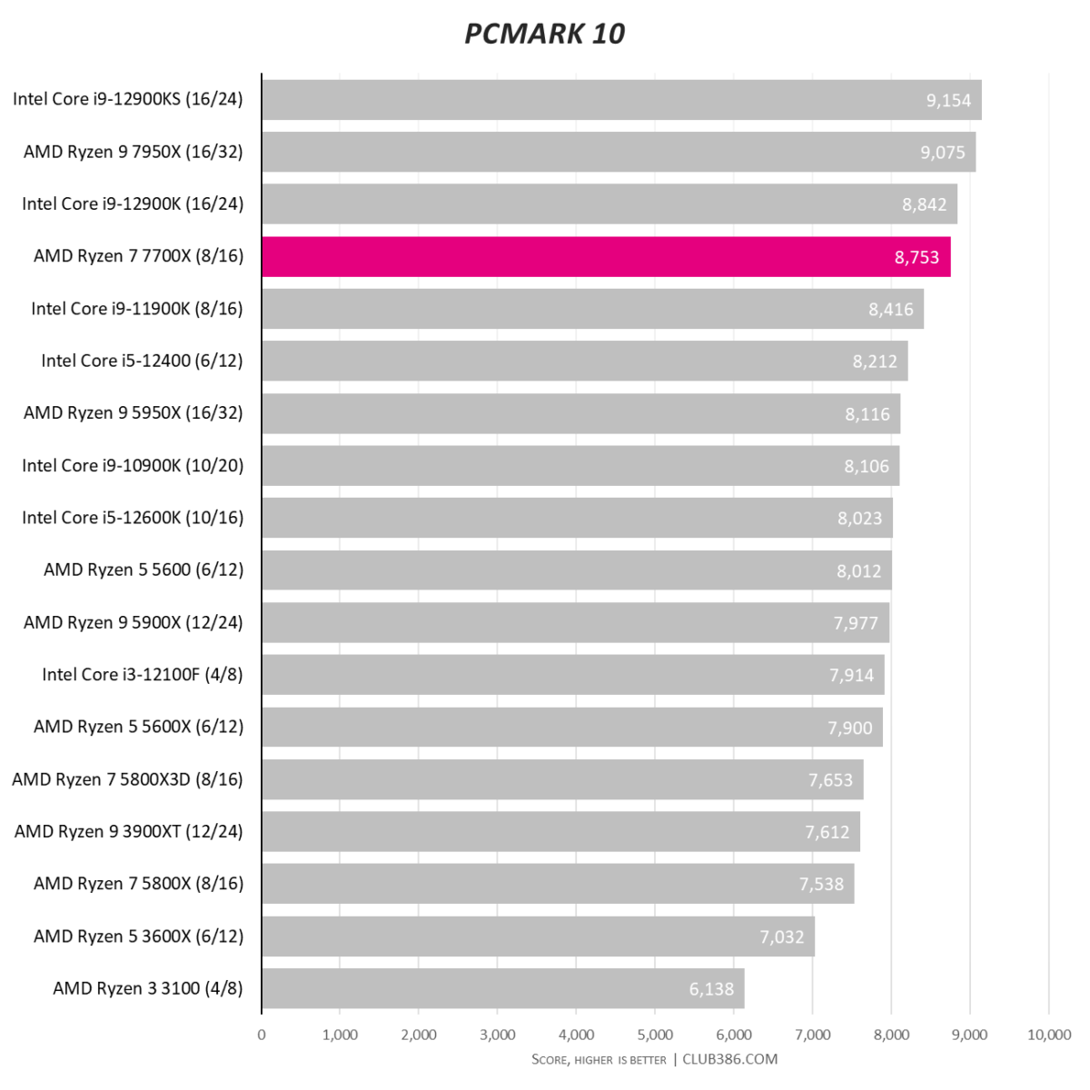 PCMark 10