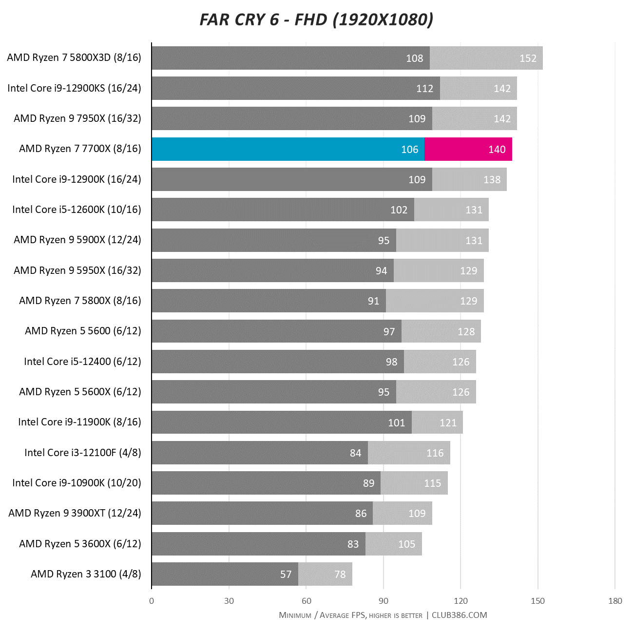 AMD Ryzen 7 3700X vs Ryzen 7 5700X vs Ryzen 7 7700X: Specs