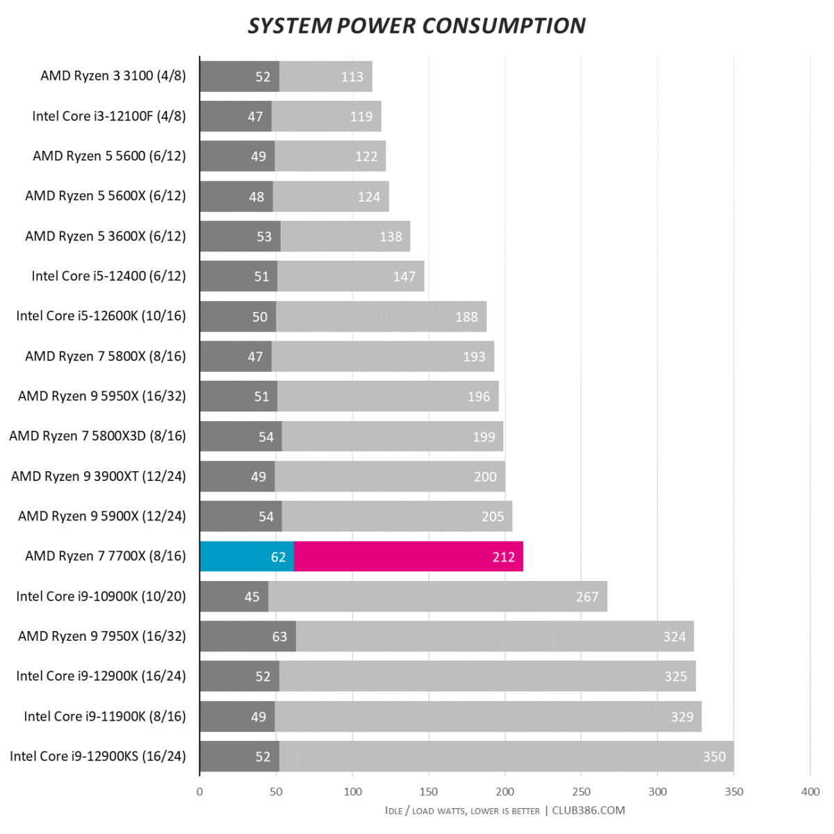 Power Consumption