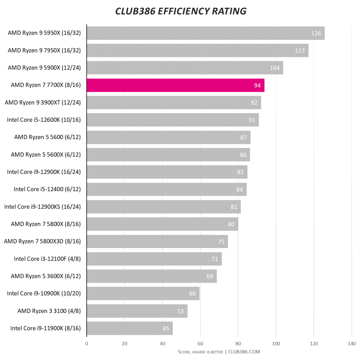 Club386 Efficiency Rating