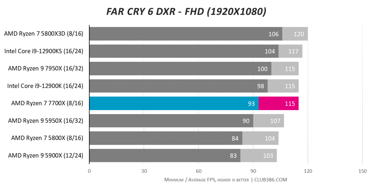 Far Cry 6 - FHD