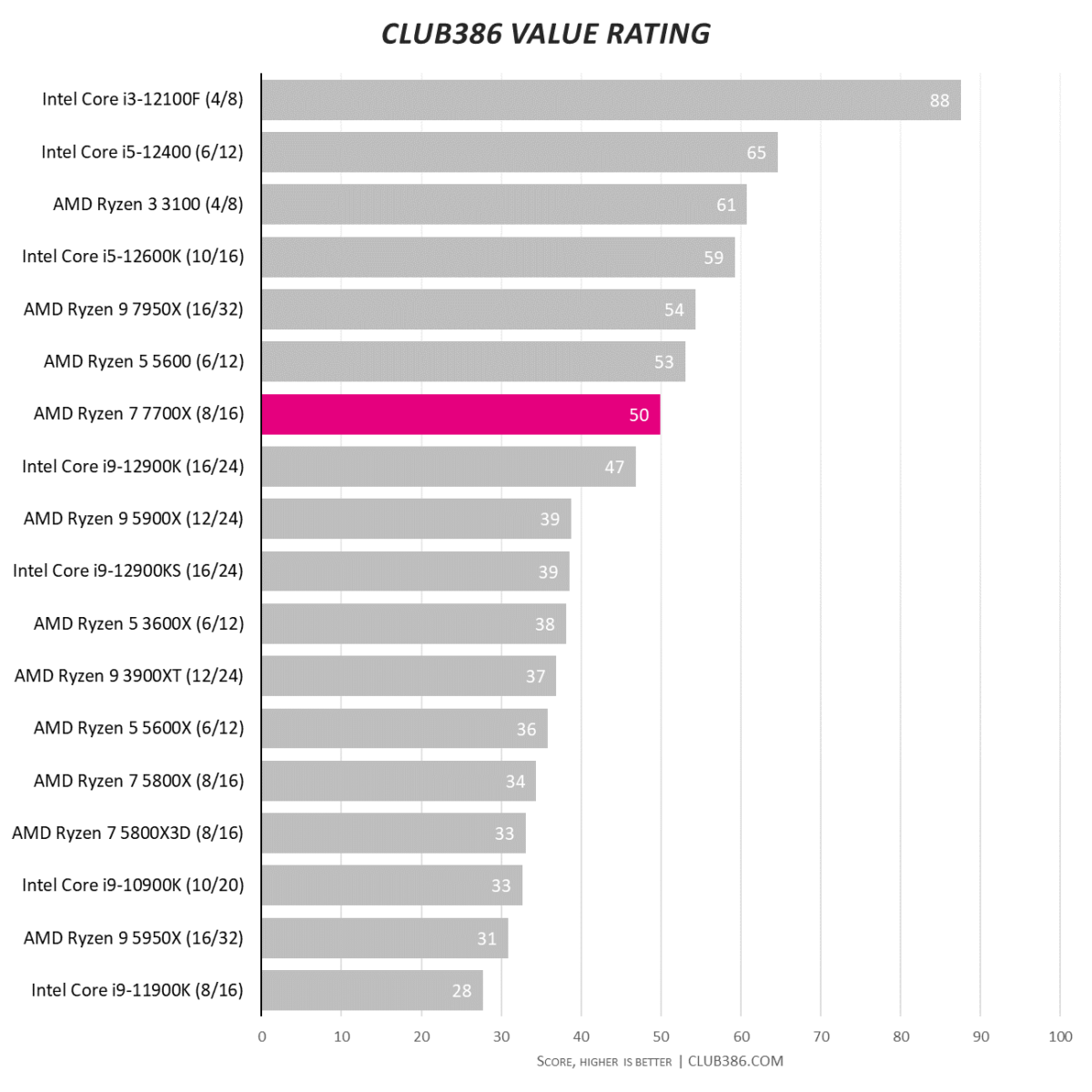 Club386 Value Rating